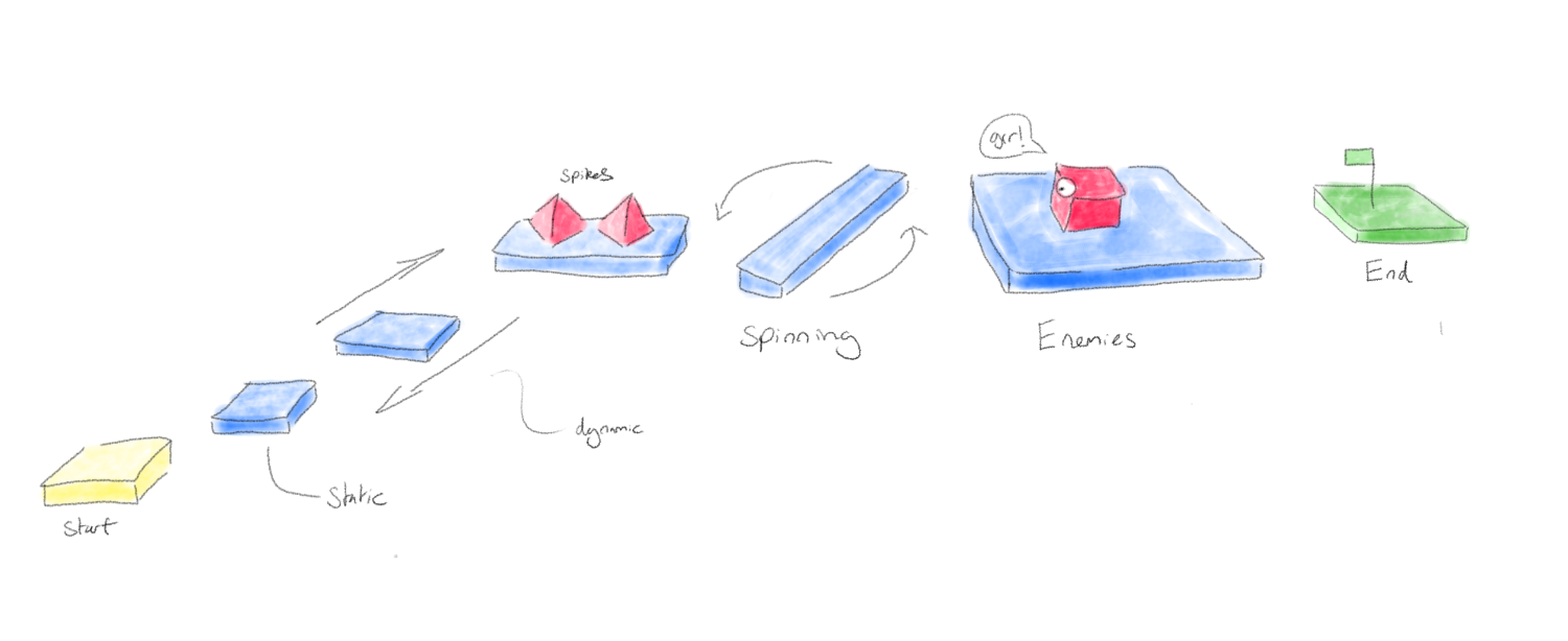 Diagram of Platformer Scene
