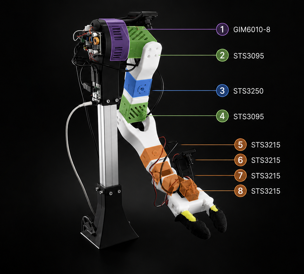 GEM arm with each motor labelled by joint number and model