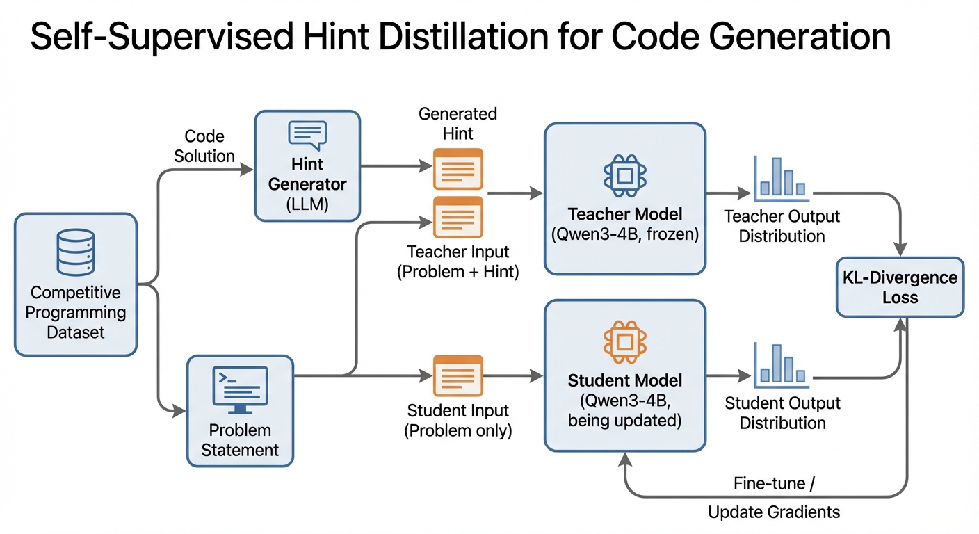 Hint distillation process