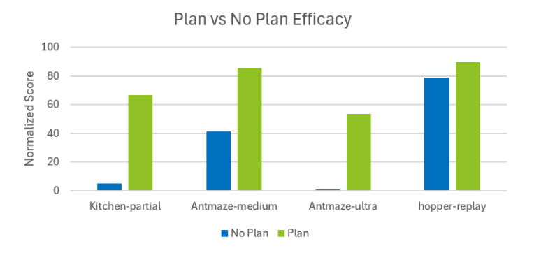 Planning Transformer architecture